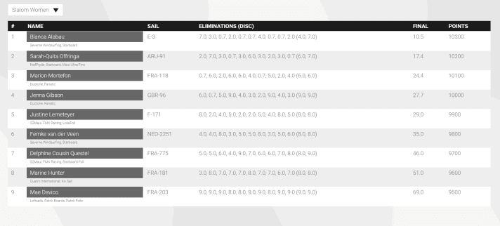 The women's ranking after day two (slalom) and ten eliminations