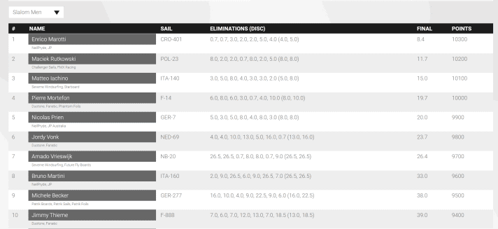 Das Ranking der Herren nach Tag zwei (Slalom) und sieben Eliminations