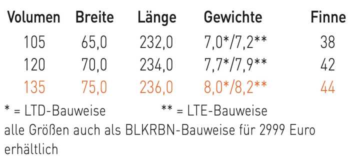 RRD Fire Storm 135 LTD | surf Testabteilung