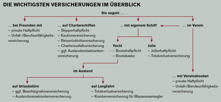 Segeln Versicherungen