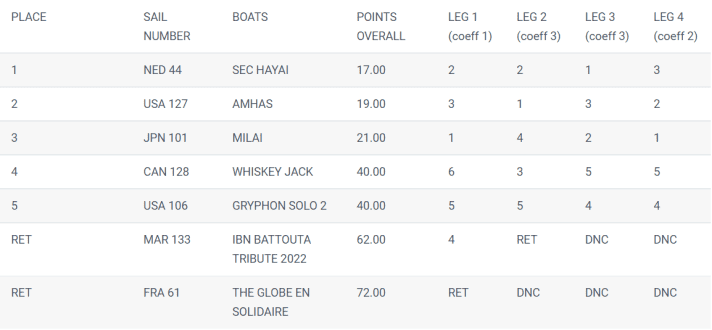 The overall standings before the current stage