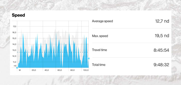 12,7 Knoten im Durchschnitt sind immerhin 23,5 km/h
