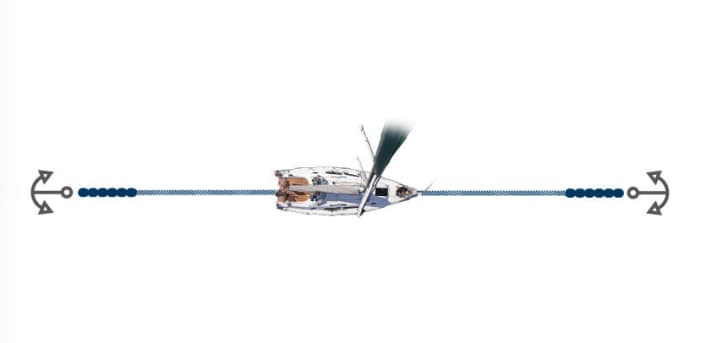   Rarely used option: the stern anchor keeps the boat in line