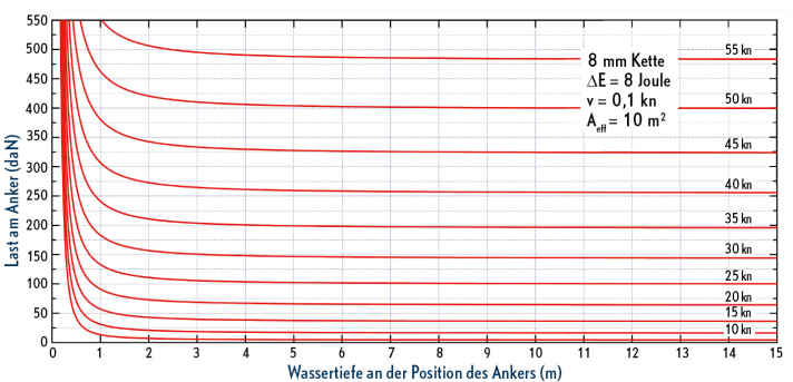 Augmentation de la charge lors d'un léger flottement : Le bateau pris en exemple, un HR 340, dérive à l'ancre à 0,1 nœud. Les forces agissant sur l'ancre correspondent presque au cas statique. La montée extrême dans l'eau très peu profonde met déjà en évidence l'aspect essentiel du mouillage dynamique
