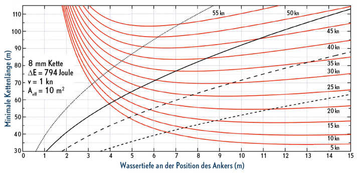 What happens during heavy swaying: The longer the chain is and the further it is lifted, the more energy it can absorb. At shallow depths, it runs at a shallow angle, so more chain has to be moved for the same amount of energy. Safe anchoring is only possible from a depth of around seven metres