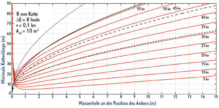 Longueur de la chaîne en cas de léger flottement : Le bateau ne bouge pratiquement pas et la chaîne doit par conséquent absorber peu d'énergie. C'est pourquoi les effets de l'ancrage dynamique ne se font sentir qu'à de faibles profondeurs d'eau, qui ne peuvent de toute façon pas être atteintes en raison du tirant d'eau.