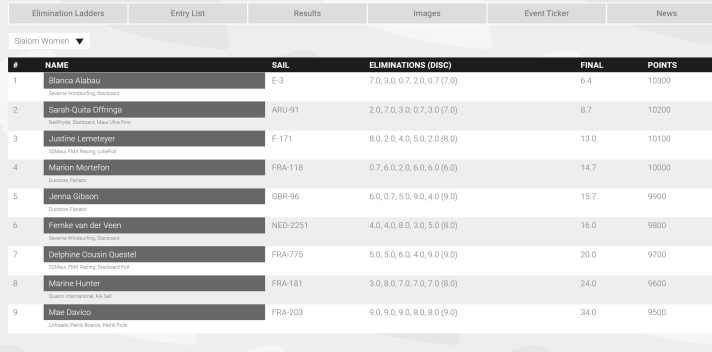 The women's ranking after five eliminations