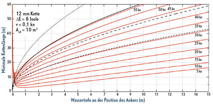 Ce que le poids de la chaîne apporte : si l'on compare les courbes avec le diagramme pour une chaîne de huit (à gauche), on voit que la chaîne de douze, plus lourde, peut être nettement plus courte. En contrepartie, une chaîne plus légère mais plus longue permet de mouiller en toute sécurité à des profondeurs plus importantes.