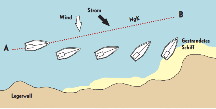 Typical development of a Legerwall accident