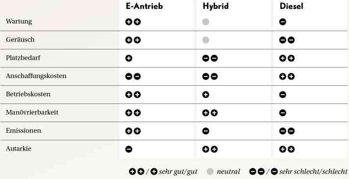 Kosten für die Anschaffung und Autarkie bleiben die Achillesfersen des E-Antriebs. Genau dort punktet jedoch weiterhin der Diesel