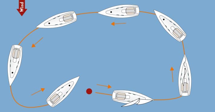 Under engine
In many MOB manoeuvres, it helps to start the engine with assistance. In this variant, the sails are recovered in the wind immediately after the person has gone overboard and the engine has been started. As soon as the sails are down, you return to the casualty and stop next to them. Then disengage the clutch to avoid injury from the propeller. The advantage of this manoeuvre is that the sails are not killed when the person overboard is rescued and the boat drifts less. However, the crew's attention is focussed on taking in the sails beforehand, meaning that the drifter may drift out of sight. For this reason, a variant in which the genoa is only quickly furled may be more sensible