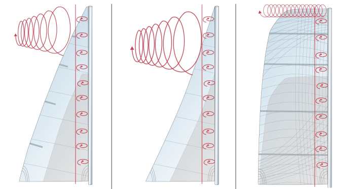 The flow swirled by the mast profile can only reach the conventional mainsail (left) well below the sail head. The upper area only generates resistance, no lift. The aft hollow-cut furling mainsail (centre) generates even less lift, but more drag. When reefing, this ratio is even worse than with the standard sail. With the squarehead sail (right), the top area also generates lift and the sail remains effective when reefed