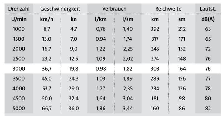 Wirtschaftlicher Geschwindigkeits- und Drehzahlbereich. Reichweite: 1 Tankfüllung (350 l) abzüglich 15 % Reserve. Die Lautstärke wurde am Fahrstand gemessen. Luft: 17 °C, Wasser: 17 °C, Wind: 3 Beaufort, Seegang: 2, Testbeladung: 2 Personen, Kraftstofftank 200 l, Wassertank 50 l