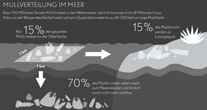 Plastikmüll-Verteilung