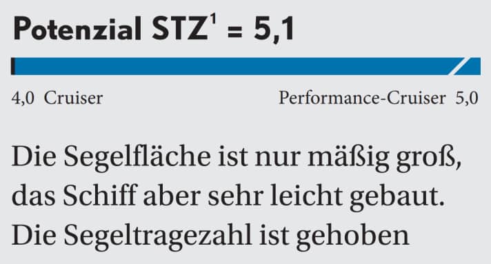 1 Dimensionslose Zahl. Berechnung: 2√S/3√V. Je höher der Wert, desto mehr Segelfläche (S) hat das Schiff in Relation zur Veränderung (V) | Abbildung: YACHT