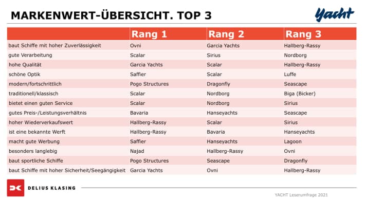 Die aus Sicht der YACHT-Leser besten Werften, ermittelt anhand verschiedener Kriterien