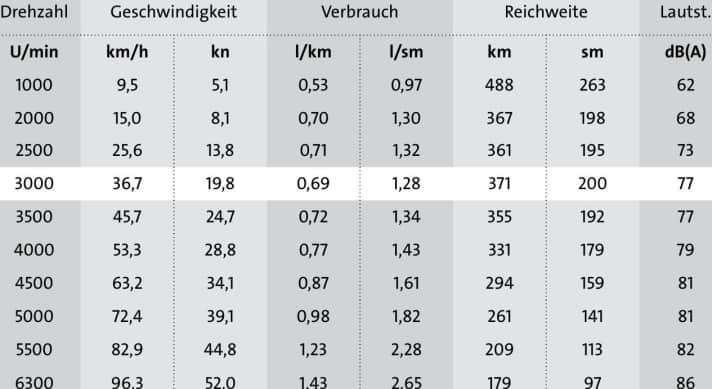 Wirtschaftlichster Geschwindigkeits- und Drehzahlbereich. Reichweite: 1 Tankfüllung 302 l abzüglich 15 % Reserve. Die Lautstärke wurde am Steuerstand gemessen. Lufttemperatur: 10 °C, Wassertemperatur: 14°C, Wind: 2 Beaufort, Seegang: 1, Testbeladung: 2 Personen, Tank ca. 50 %