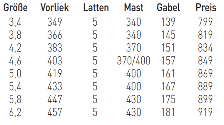 Patrik 5 Wave 4,6 - erhältliche Größen
