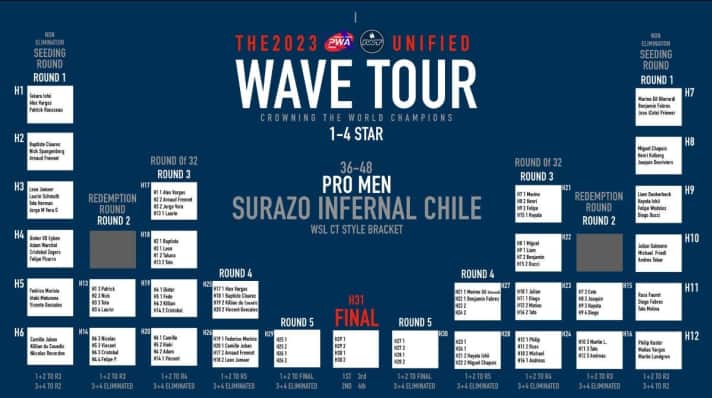 Die Elimination Ladder für den Chile-Contest