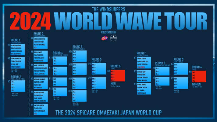 The heat order at the World Cup in Japan