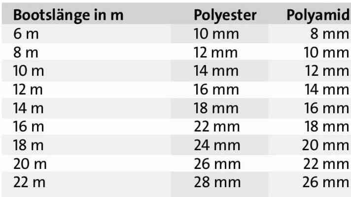  | Tabelle: BOOTE