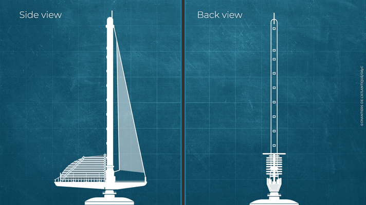Dès que l'ordre de hisser ou d'affaler la voile est donné, le gréement se tourne automatiquement face au vent et la voile est déployée ou affalée sur la bôme principale.