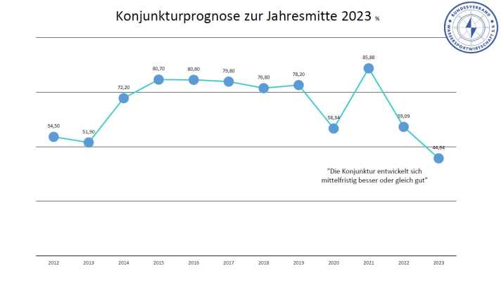 Nur noch knapp 45 Prozent der befragten BVWW-Mitgliedsunternehmen schauen optimistisch nach vorn