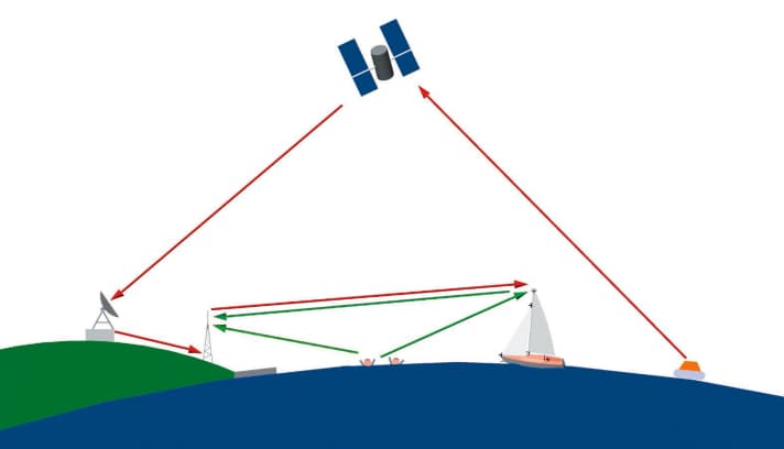  Sicurezza, MOB, allarme MOB, trasmettitore d'allarme, sistema d'allarme, indicatore d'allarme, confronto, diretto, via satellite, Epirb, AIS-MOB, AIS, posizione GPS, GPS, messaggio MOB, AIS-Sart, Cospas-Sarsat, satellite Epirb, SART, segnalatore d'emergenza, radiofaro