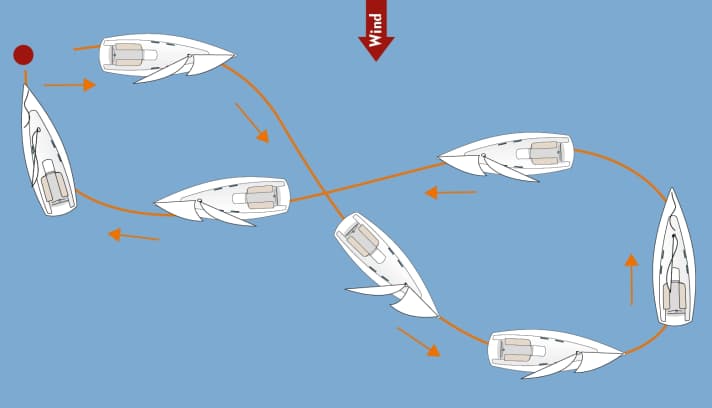 Q-tack
The classic rescue manoeuvre under sail. Also rely on engine support here. The Q-shaped course, which gives the manoeuvre its name, avoids a gybe. If a person has fallen into the water, drop immediately to gain depth. Then tack and sail back to the person in the water with half the wind. This is followed by a near-jibe so that the person is reached. Advantages of the Q-turn: Even without the aid of the engine, the boat always maintains speed. It can also be sailed from different starting courses. Disadvantage: When falling off, you are relatively far away from the casualty