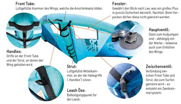 Wingsurfen Erklärung