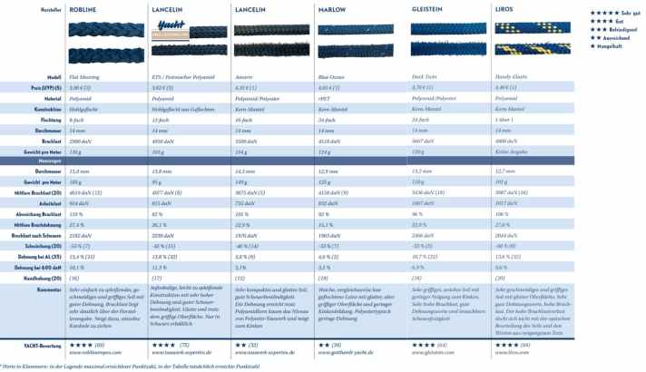 Mooring, cordage and line test: the results