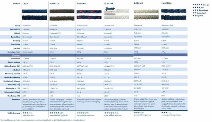 Mooring, cordage and line test: the results