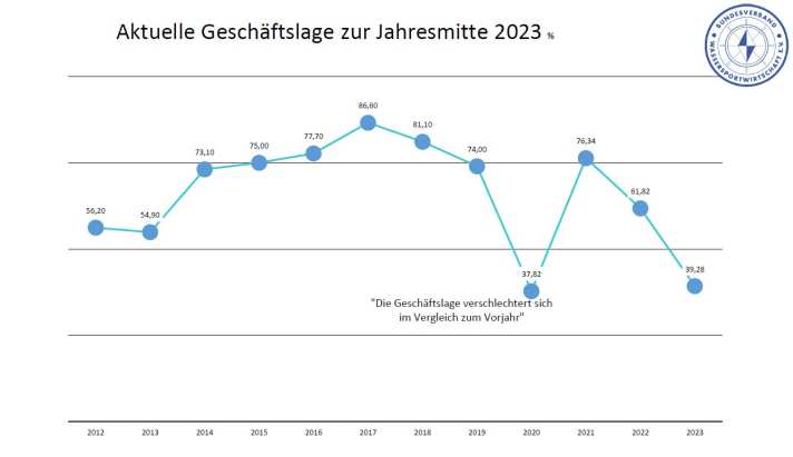 Bei knapp 40 Prozent der befragten BVWW-Mitgliedsunternehmen laufen derzeit die Geschäfte schlechter als im Vorjahr