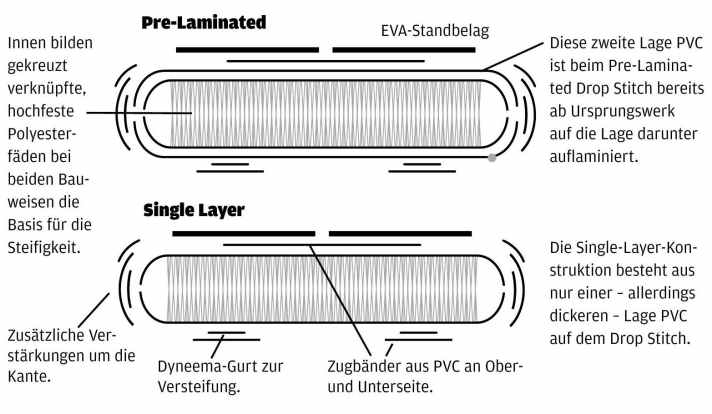 Pre-Laminated und Single Layer