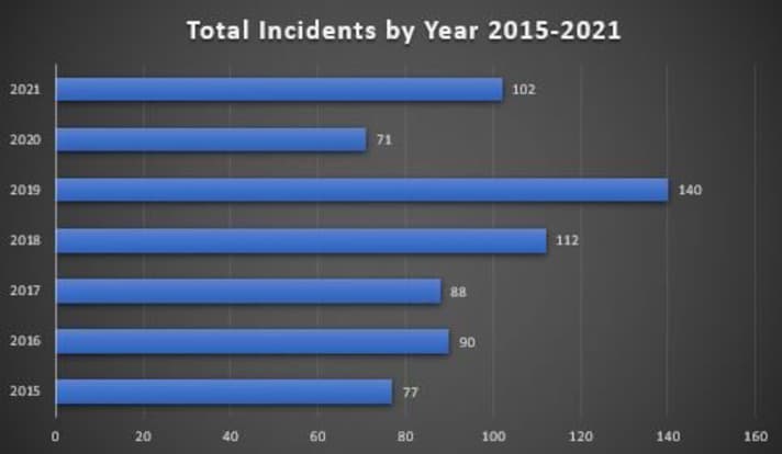 In dieser Grafik ist der Rückgang der Fälle im Pandemie-Jahr 2020 klar zu erkennen. Doch bereits 2021 ist wieder ein deutlicher Anstieg festzustellen, 2022 ist Ähnliches zu erwarten