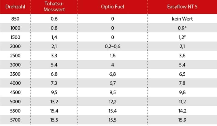   Measured values at different speeds
