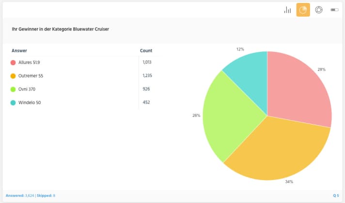   The YACHT readers' vote in our online poll last week
