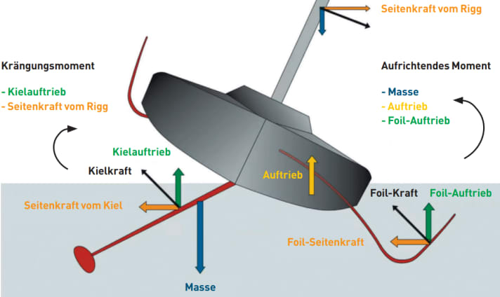 The foils of the Ocean-Racer lift the boat due to the "L" or "J" shape and at the same time provide a lateral force against drift. This is necessary to prevent drift when the keel is raised sideways. The shape of the foil also means that the lift decreases the higher the foil rises and the system stabilises itself - in contrast to windsurfing "T" foils.