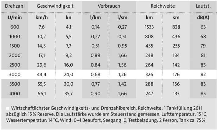  | Tabelle: BOOTE