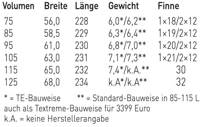 Fanatic Freewave TE Modelle