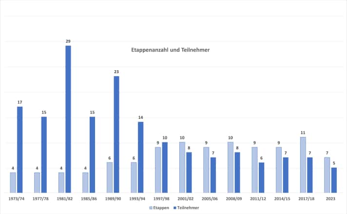 Die Anzahl der Etappen je Auflage und die Zahl der gestarteten Boote