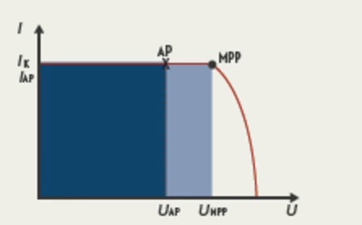 MPPT or PWM? An MPPT controller can operate the module at a higher voltage
voltage, allowing it to deliver more power