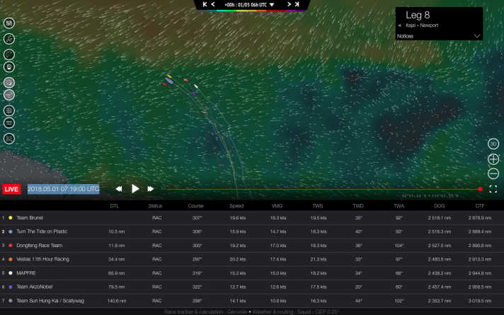   Die Zwischenstände vom Morgen des 1. Mai: Bouwe Bekkings Team Brunel hat die Führung übernommen und eilt den Passatwinden entgegen, die – rötlich eingefärbt – gut zu erkennen sind
