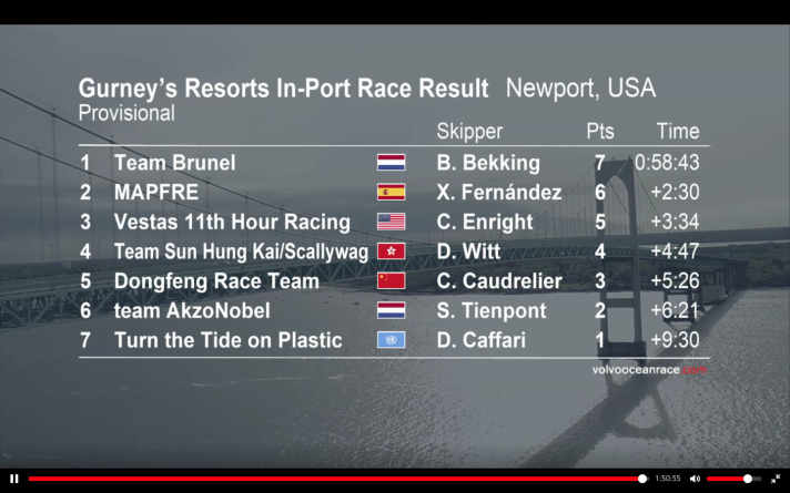   The results of the harbour race in Newport
