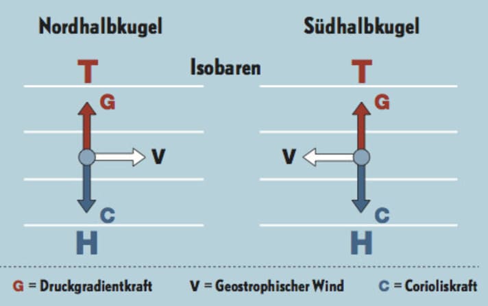   Coriolis force and pressure gradient force act in opposite directions. This means that the true air flow moves along the isobars