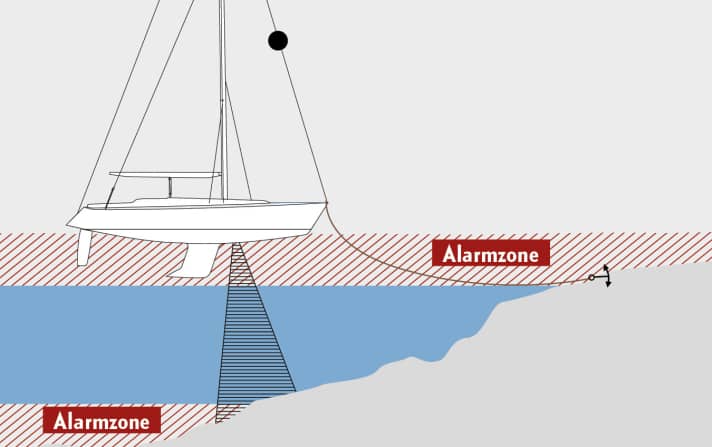 Tutorial: Ankern