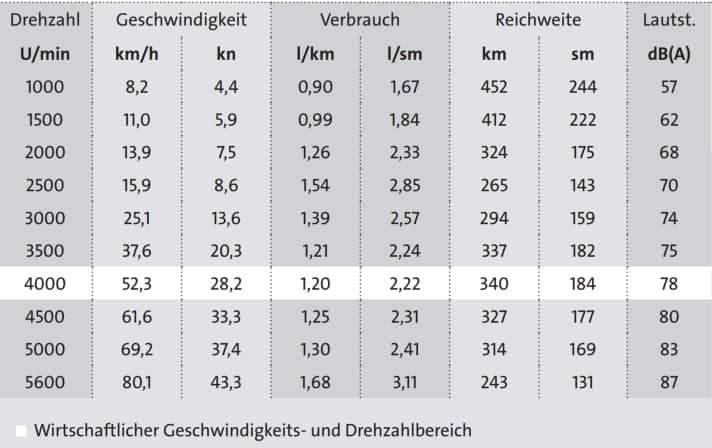 Reichweite: 1 Tankfüllung (480 l) abzüglich 15 % Reserve. Die Lautstärke wurde am Fahrstand gemessen. Luft: 16 ℃, Wasser: 20 ℃, Wind: 1-2 Beaufort, Seegang: 0-1, Testbeladung: 3 Personen, 250 l Kraftstofftank, Wassertank leer | Abbildung: BOOTE