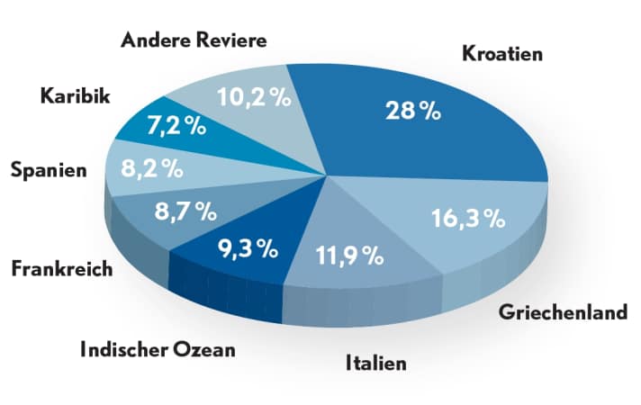 The "Indian Ocean" segment includes the Seychelles and Maldives, which performed surprisingly well. This is probably mainly due to cabin charters and Globesailor's somewhat France-heavy market share. The Baltic Sea is often underrepresented, as many customers here book directly with the fleet operator without going through the agencies.