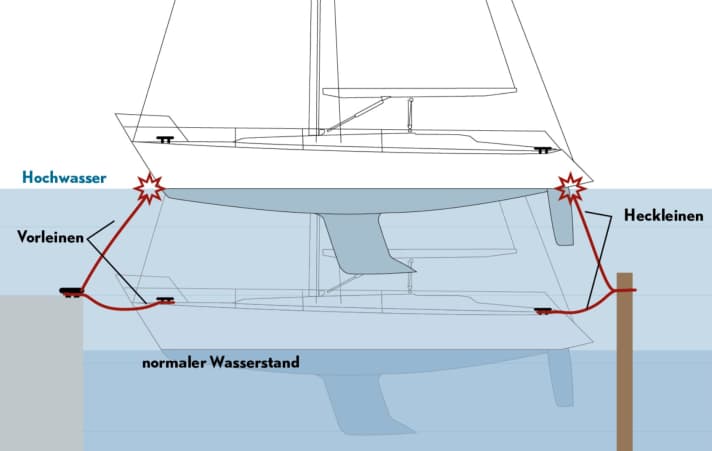 Wrong: The mooring lines have only been set so far that the ship does not hit the jetty and dolphins. However, this is not enough in the example. When the water rises, the lines break or cleats tear out of the deck or jetty
