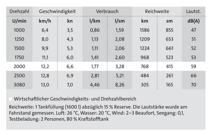 Measurement results Boarncruiser 50 Traveller